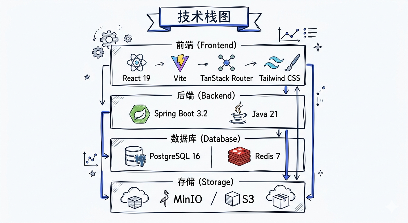 技术栈图